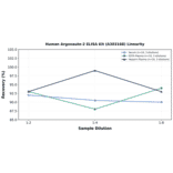 Linearity - Human Argonaute-2 ELISA Kit (A303168) - Antibodies.com
