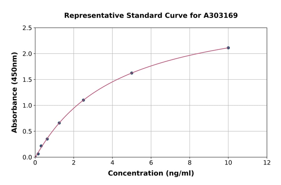 Standard Curve - Human AKR1C3 ELISA Kit (A303169) - Antibodies.com