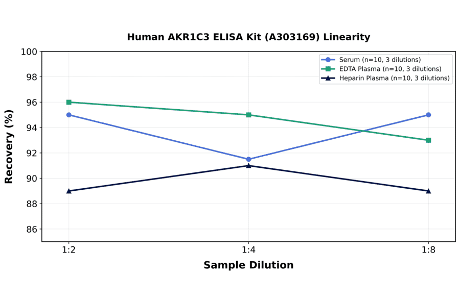 Linearity - Human AKR1C3 ELISA Kit (A303169) - Antibodies.com