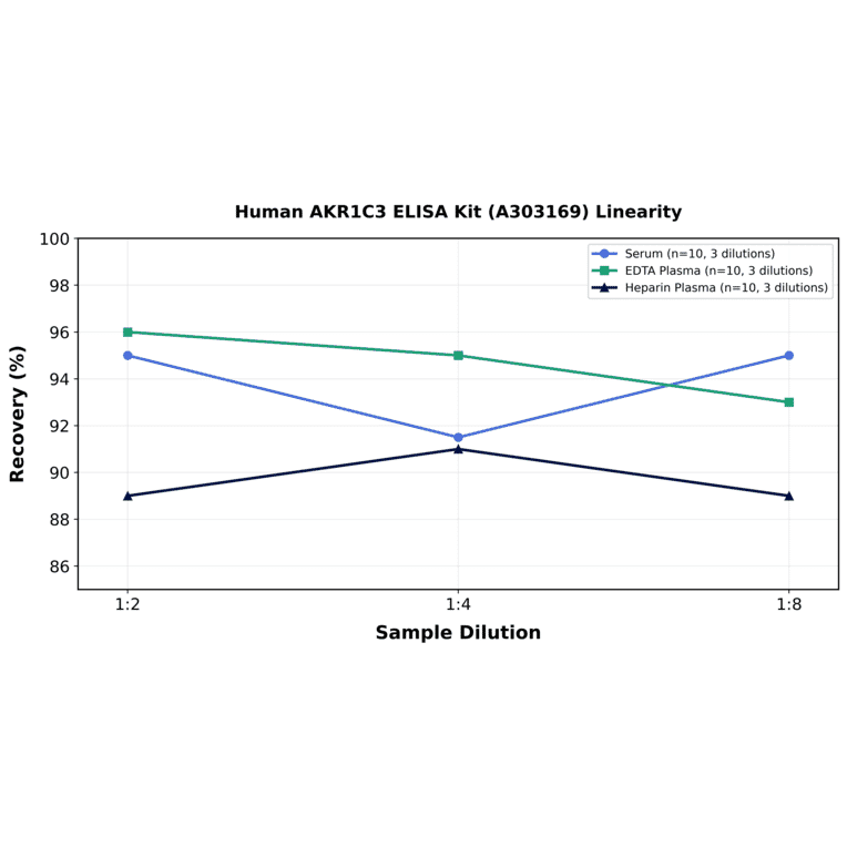 Linearity - Human AKR1C3 ELISA Kit (A303169) - Antibodies.com
