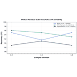 Linearity - Human AKR1C3 ELISA Kit (A303169) - Antibodies.com