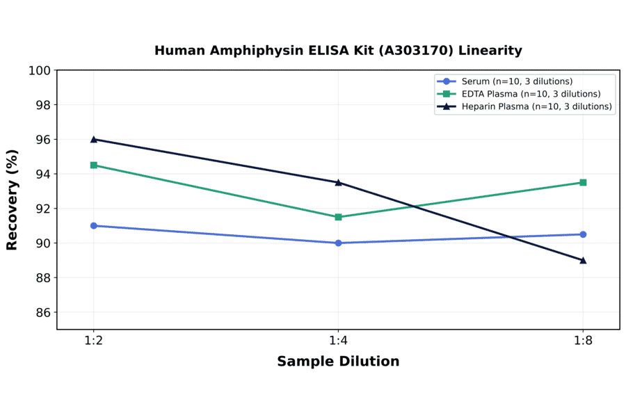 Linearity - Human Amphiphysin ELISA Kit (A303170) - Antibodies.com