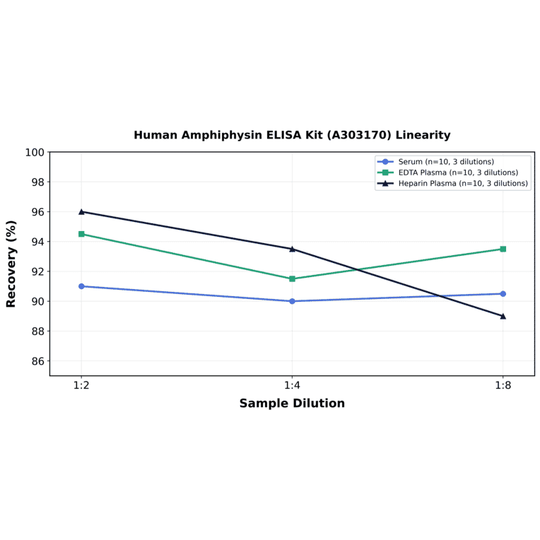 Linearity - Human Amphiphysin ELISA Kit (A303170) - Antibodies.com