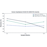 Linearity - Human Amphiphysin ELISA Kit (A303170) - Antibodies.com