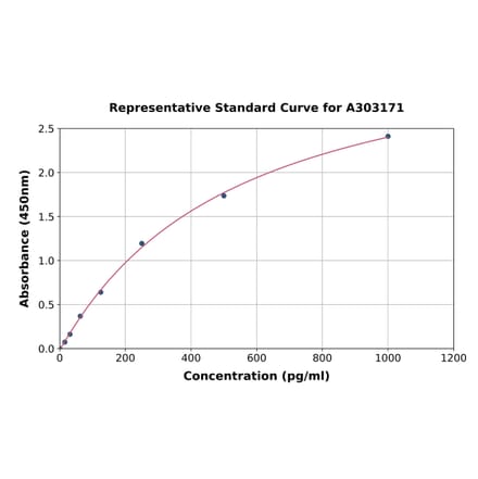 Standard Curve - Human PHAP1 ELISA Kit (A303171) - Antibodies.com