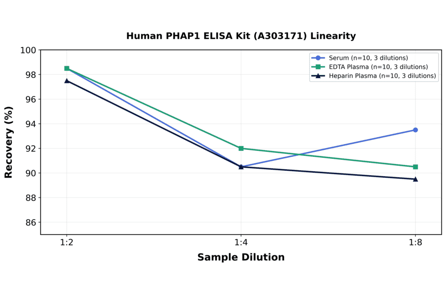 Linearity - Human PHAP1 ELISA Kit (A303171) - Antibodies.com