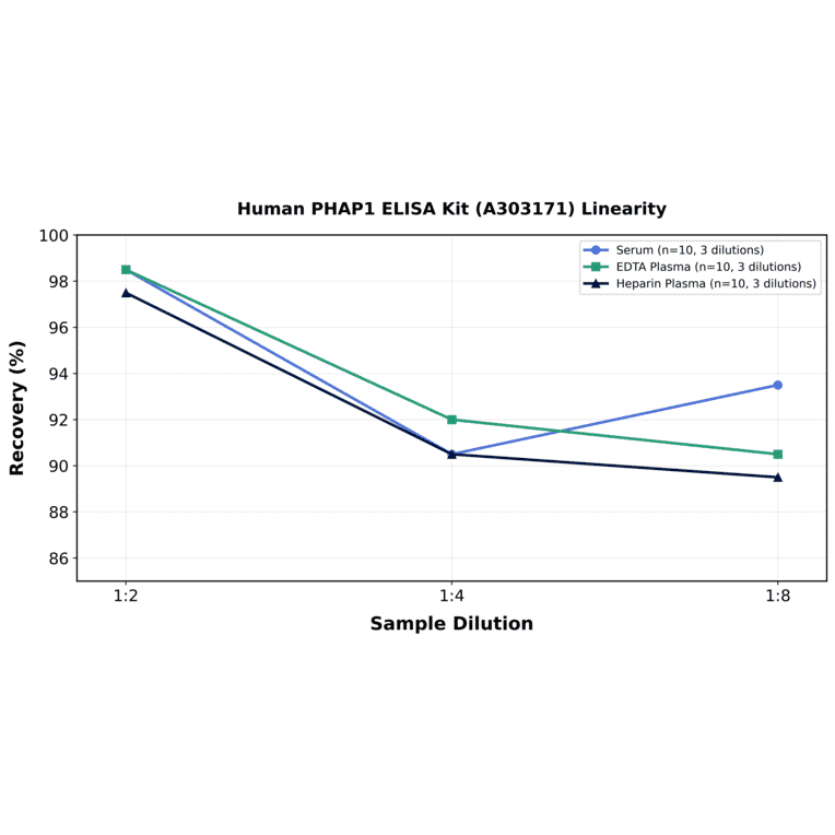 Linearity - Human PHAP1 ELISA Kit (A303171) - Antibodies.com