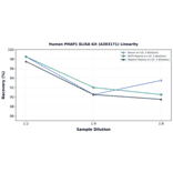 Linearity - Human PHAP1 ELISA Kit (A303171) - Antibodies.com