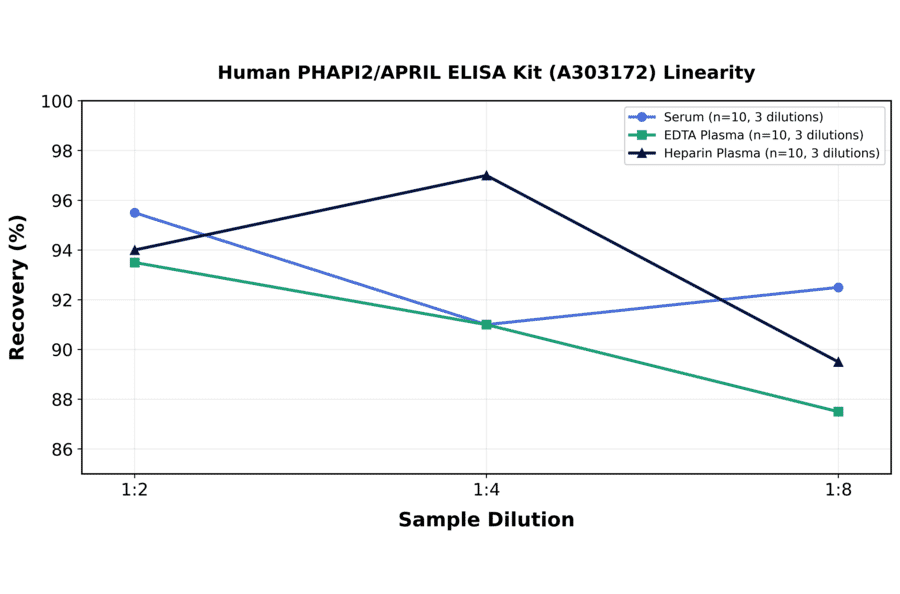 Linearity - Human PHAPI2/APRIL ELISA Kit (A303172) - Antibodies.com