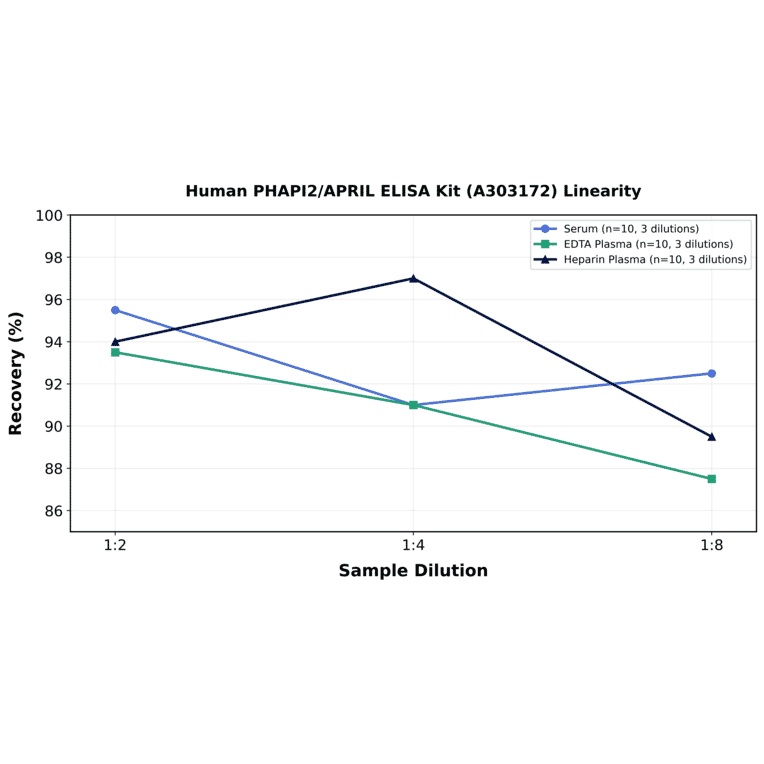 Linearity - Human PHAPI2/APRIL ELISA Kit (A303172) - Antibodies.com