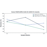 Linearity - Human PHAPI2/APRIL ELISA Kit (A303172) - Antibodies.com