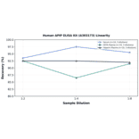 Linearity - Human APIP ELISA Kit (A303173) - Antibodies.com