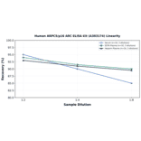 Linearity - Human ARPC5/p16 ARC ELISA Kit (A303174) - Antibodies.com