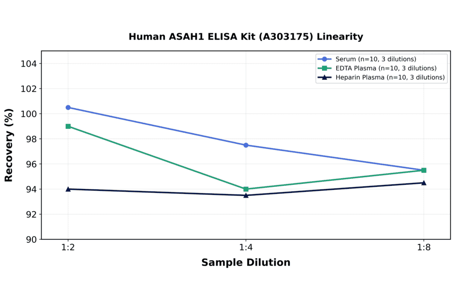 Linearity - Human ASAH1 ELISA Kit (A303175) - Antibodies.com