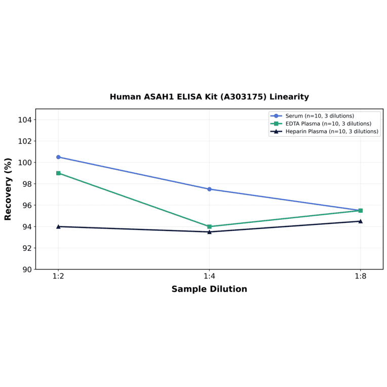 Linearity - Human ASAH1 ELISA Kit (A303175) - Antibodies.com
