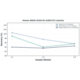 Linearity - Human ASAH1 ELISA Kit (A303175) - Antibodies.com