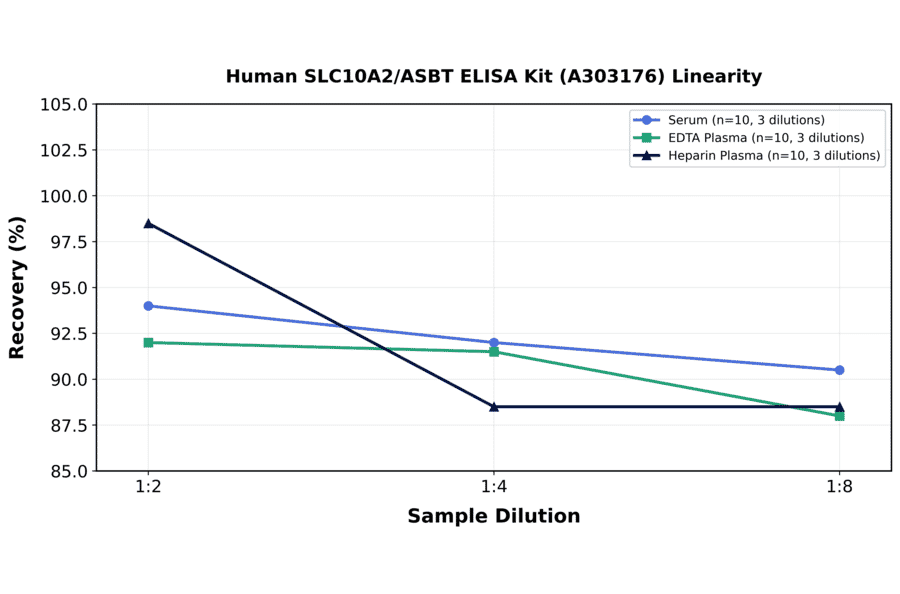 Linearity - Human SLC10A2/ASBT ELISA Kit (A303176) - Antibodies.com