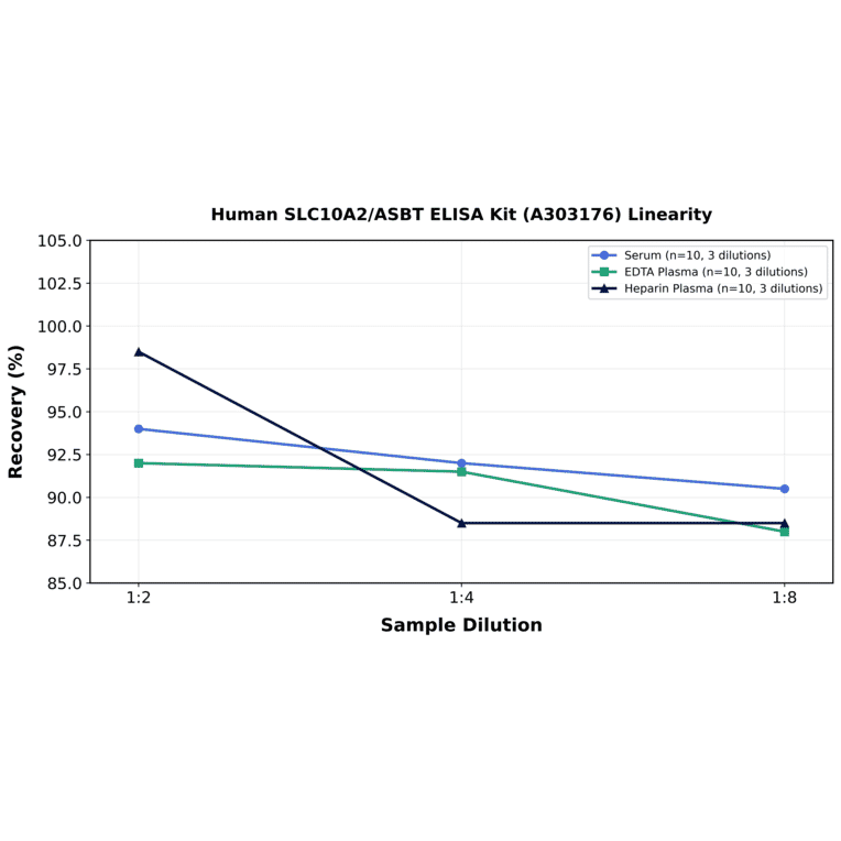 Linearity - Human SLC10A2/ASBT ELISA Kit (A303176) - Antibodies.com
