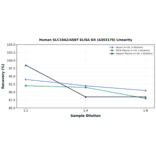 Linearity - Human SLC10A2/ASBT ELISA Kit (A303176) - Antibodies.com