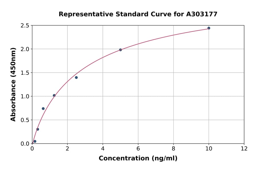 Standard Curve - Human Argininosuccinate Lyase ELISA Kit (A303177) - Antibodies.com