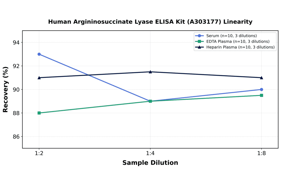 Linearity - Human Argininosuccinate Lyase ELISA Kit (A303177) - Antibodies.com