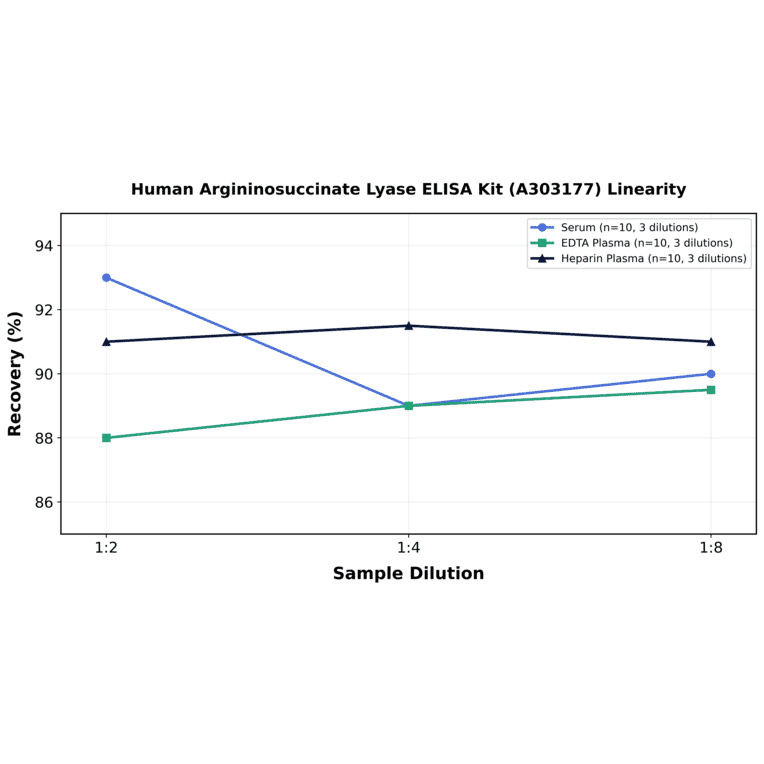 Linearity - Human Argininosuccinate Lyase ELISA Kit (A303177) - Antibodies.com