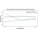 Linearity - Human Argininosuccinate Lyase ELISA Kit (A303177) - Antibodies.com