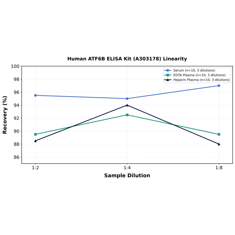 Linearity - Human ATF6B ELISA Kit (A303178) - Antibodies.com