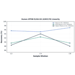 Linearity - Human ATF6B ELISA Kit (A303178) - Antibodies.com