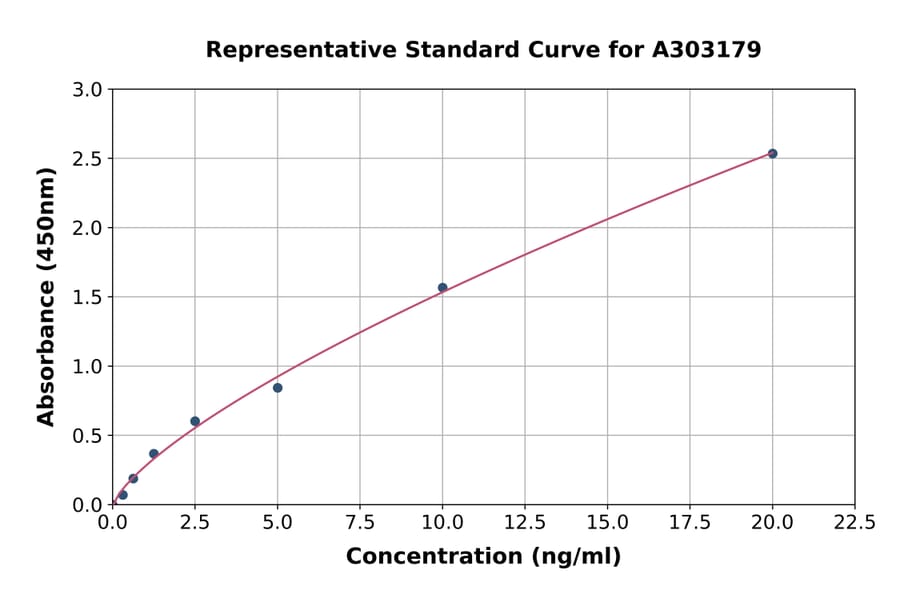 Standard Curve - Human KIAA0652/ATG13 ELISA Kit (A303179) - Antibodies.com
