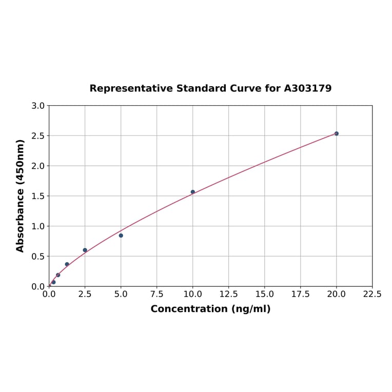 Standard Curve - Human KIAA0652/ATG13 ELISA Kit (A303179) - Antibodies.com