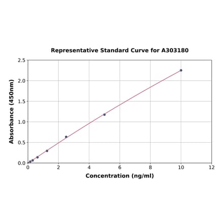 Standard Curve - Human ATG3 ELISA Kit (A303180) - Antibodies.com