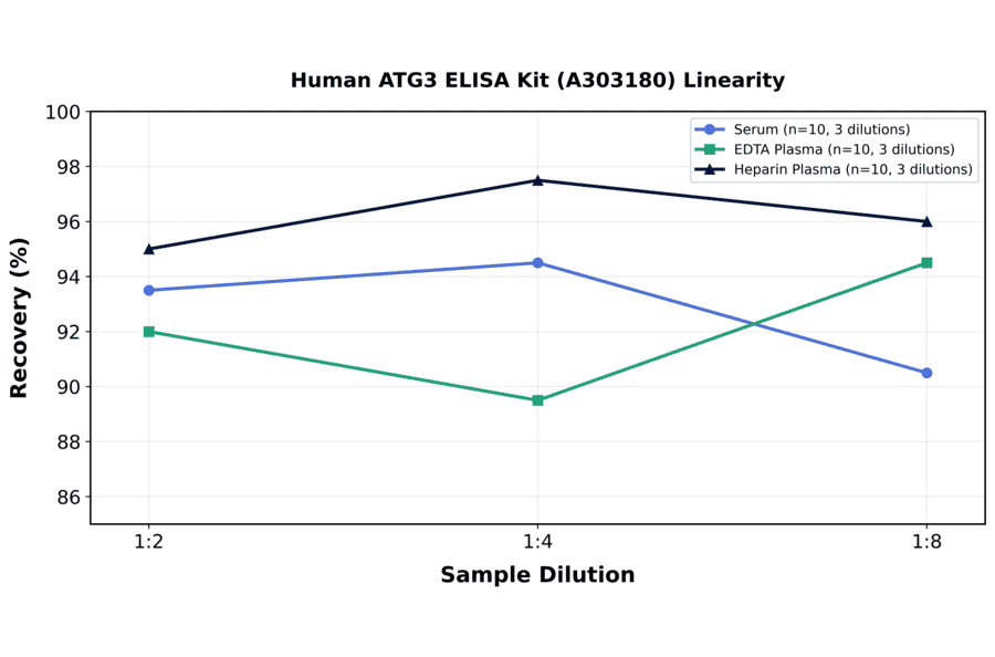 Linearity - Human ATG3 ELISA Kit (A303180) - Antibodies.com
