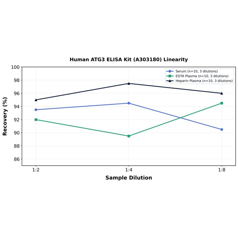 Linearity - Human ATG3 ELISA Kit (A303180) - Antibodies.com
