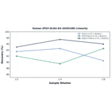 Linearity - Human ATG3 ELISA Kit (A303180) - Antibodies.com