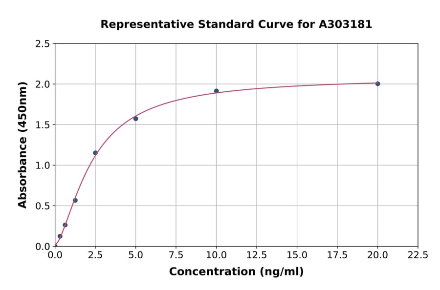 Standard Curve - Human Sodium Potassium ATPase/ATP1A1 ELISA Kit (A303181) - Antibodies.com