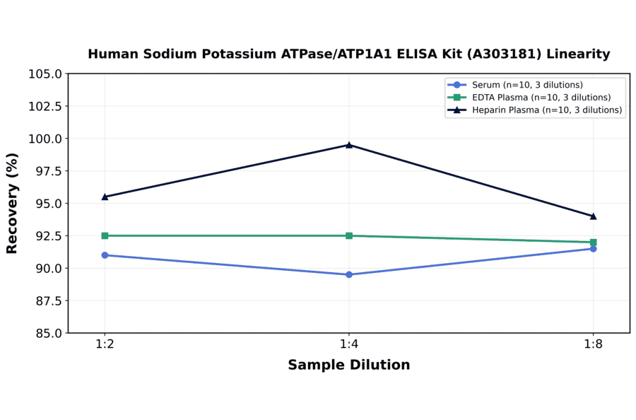 Linearity - Human Sodium Potassium ATPase/ATP1A1 ELISA Kit (A303181) - Antibodies.com