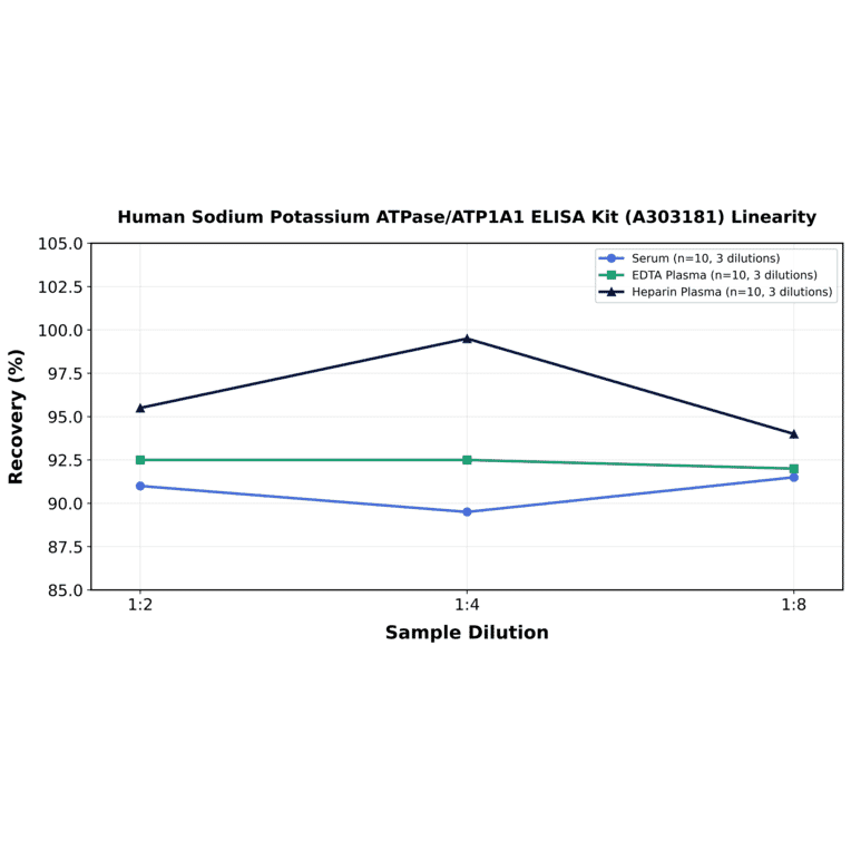 Linearity - Human Sodium Potassium ATPase/ATP1A1 ELISA Kit (A303181) - Antibodies.com
