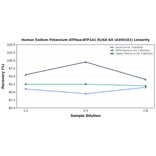 Linearity - Human Sodium Potassium ATPase/ATP1A1 ELISA Kit (A303181) - Antibodies.com