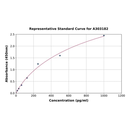 Standard Curve - Human ATR ELISA Kit (A303182) - Antibodies.com