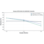 Linearity - Human ATR ELISA Kit (A303182) - Antibodies.com