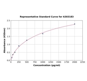 Standard Curve - Human BACH1 ELISA Kit (A303183) - Antibodies.com