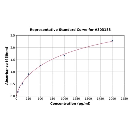 Standard Curve - Human BACH1 ELISA Kit (A303183) - Antibodies.com