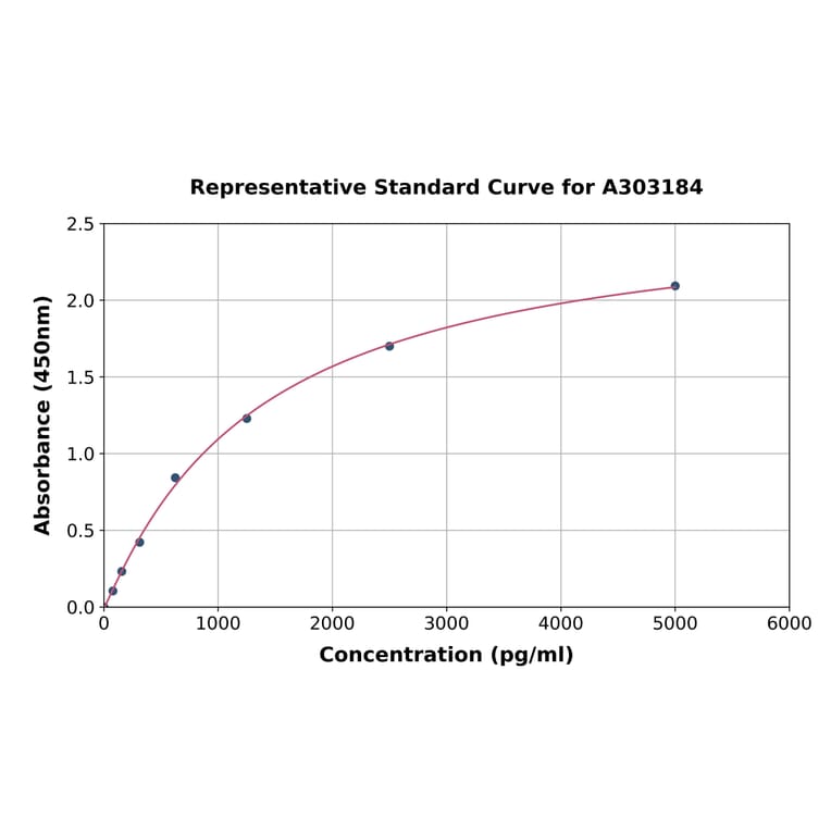 Standard Curve - Human Band 3/AE 1 ELISA Kit (A303184) - Antibodies.com