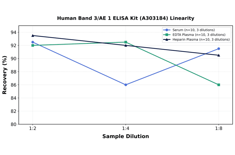 Linearity - Human Band 3/AE 1 ELISA Kit (A303184) - Antibodies.com