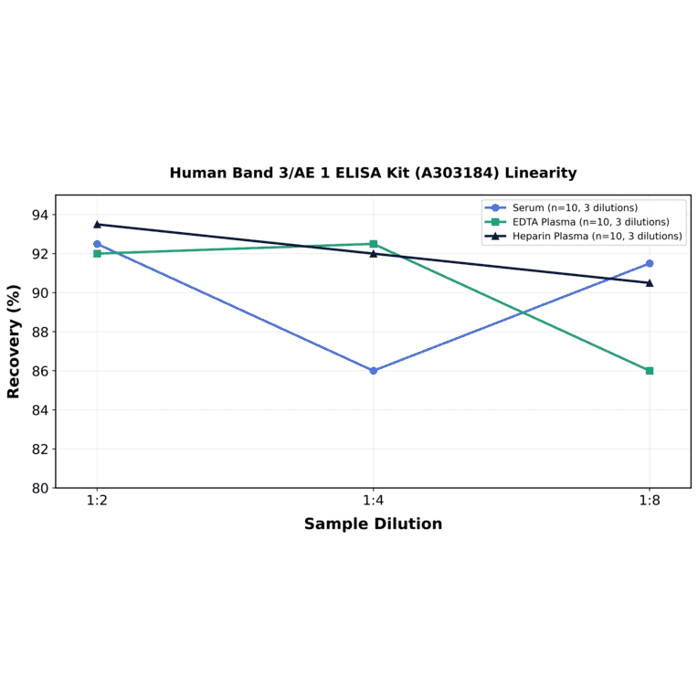 Linearity - Human Band 3/AE 1 ELISA Kit (A303184) - Antibodies.com