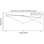 Linearity - Human Band 3/AE 1 ELISA Kit (A303184) - Antibodies.com