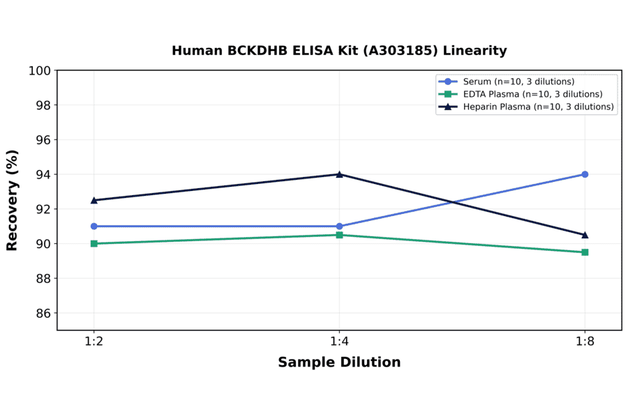 Linearity - Human BCKDHB ELISA Kit (A303185) - Antibodies.com