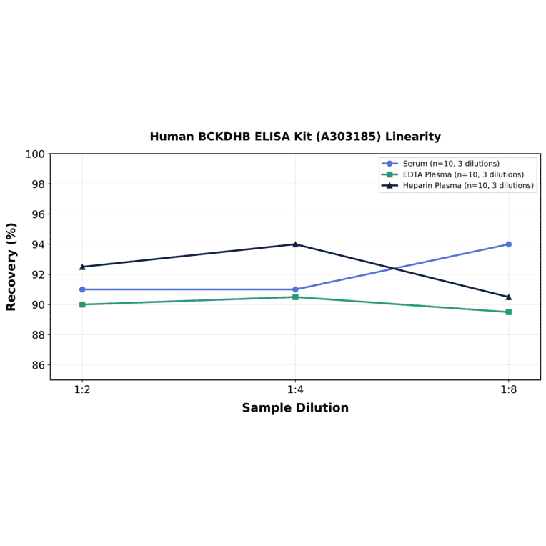 Linearity - Human BCKDHB ELISA Kit (A303185) - Antibodies.com