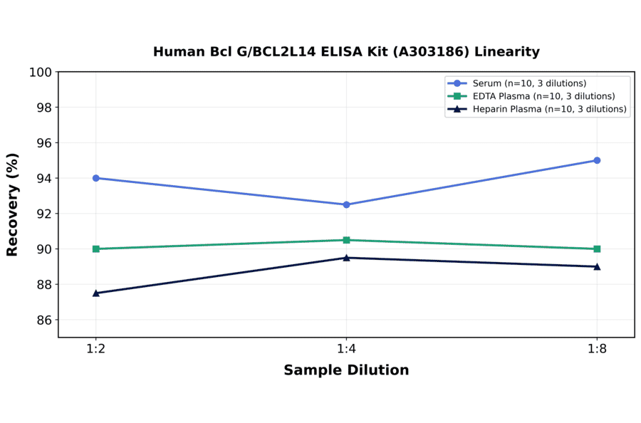 Linearity - Human Bcl G/BCL2L14 ELISA Kit (A303186) - Antibodies.com